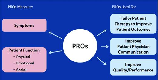 Figure 1. Conceptual framework for PRO integration in clinical care.
