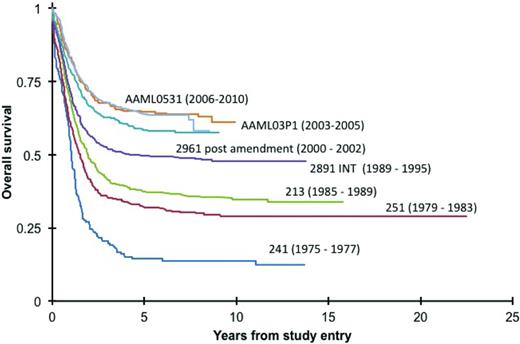 Figure 1. In COG and legacy trials over the last 40 years, there is incremental improvement in overall survival for children with AML.