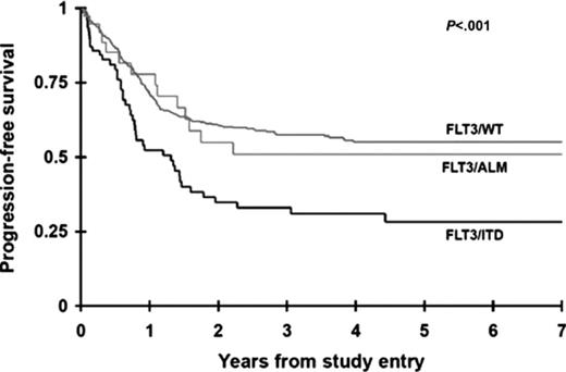 Figure 2. Prognostic significance of FLT3/ITD versus FLT3/ALM.