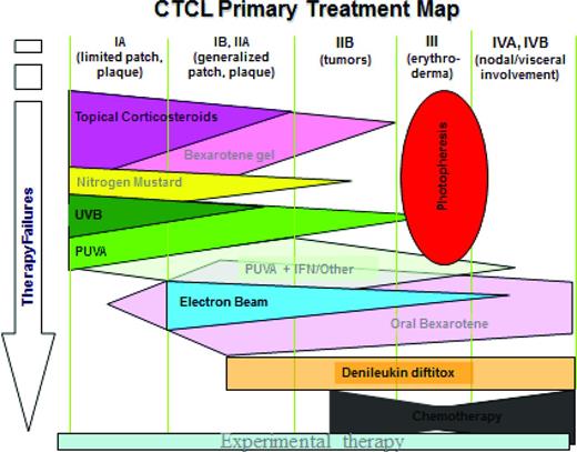 Figure 1. CTCL primary treatment map by stage.