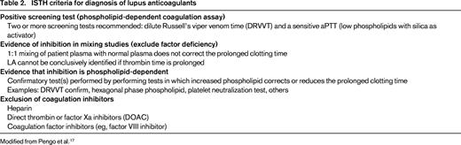 ISTH criteria for diagnosis of lupus anticoagulants