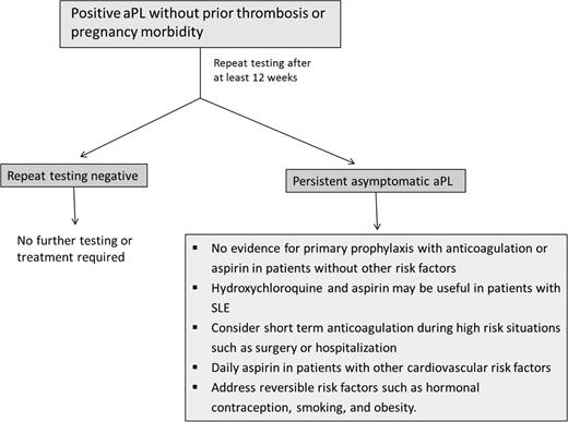 Figure 2. Approach to the asymptomatic patient with antiphospholipid antibodies. For a description, see the “How I Treat” section.