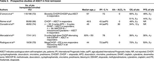 Prospective studies of ASCT in first remission