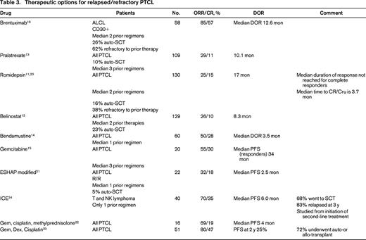 Therapeutic options for relapsed/refractory PTCL