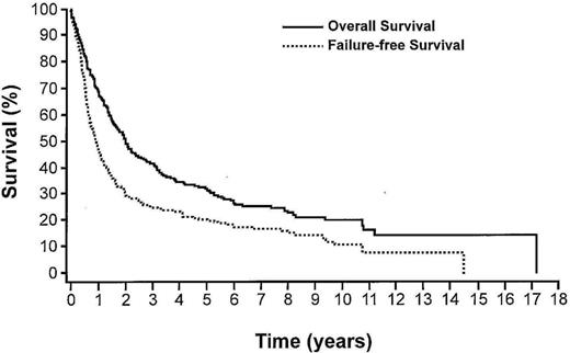 Figure 1. Failure-free survival and overall survival PTCL-NOS.1