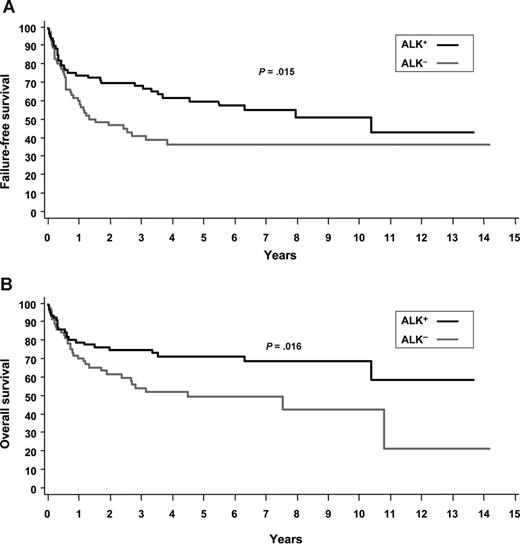 Figure 2. ALK+ and ALK− ALCL. (A) Failure-free survival. (B) Overall survival.2
