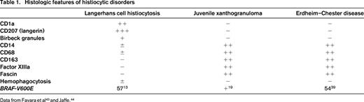Histologic features of histiocytic disorders