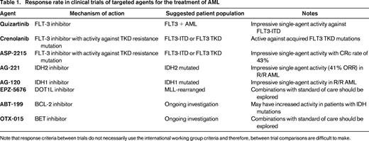 Response rate in clinical trials of targeted agents for the treatment of AML