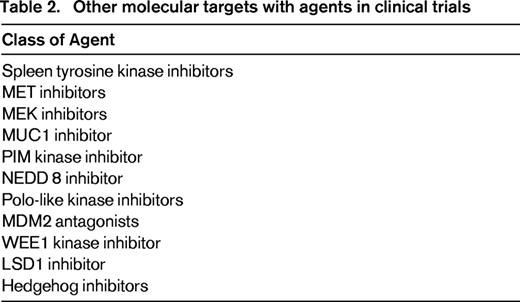Other molecular targets with agents in clinical trials