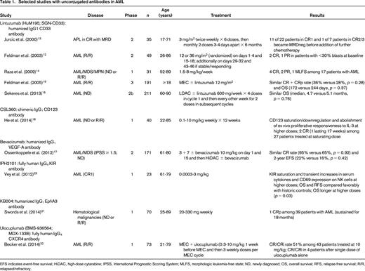 Selected studies with unconjugated antibodies in AML