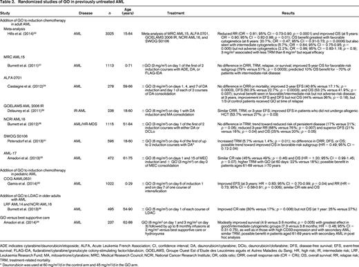 Randomized studies of GO in previously untreated AML