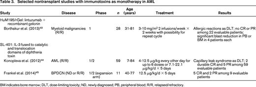 Selected nontransplant studies with immunotoxins as monotherapy in AML