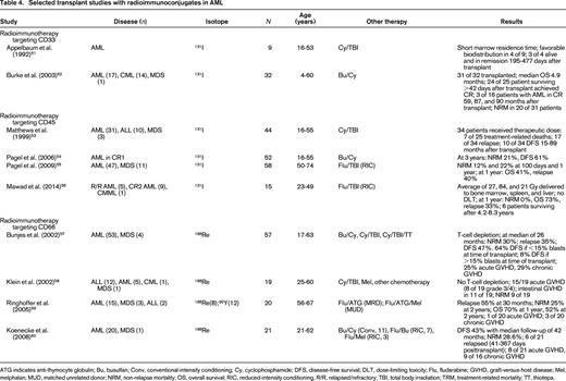 Selected transplant studies with radioimmunoconjugates in AML