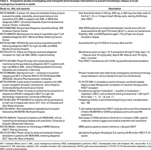 Prospective studies investigating post-transplant pharmacologic interventions to prevent hematologic relapse of acute myelogenous leukemia in adults