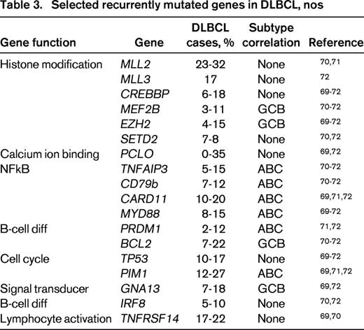 Selected recurrently mutated genes in DLBCL, nos