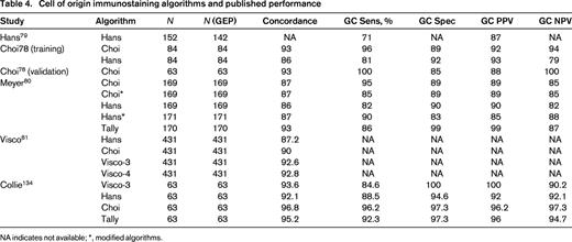 Cell of origin immunostaining algorithms and published performance