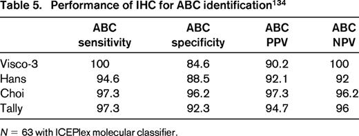Performance of IHC for ABC identification134
