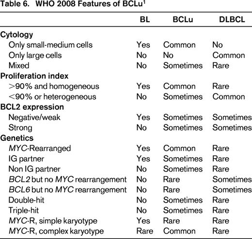WHO 2008 Features of BCLu1