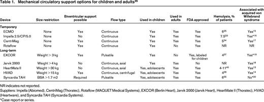Mechanical circulatory support options for children and adults35