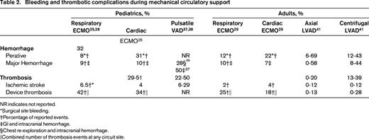 Bleeding and thrombotic complications during mechanical circulatory support