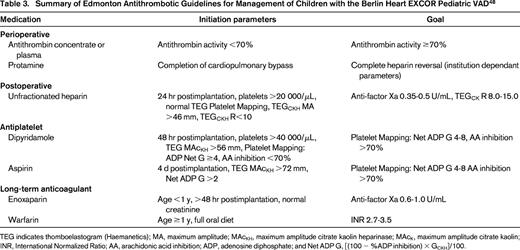 Summary of Edmonton Antithrombotic Guidelines for Management of Children with the Berlin Heart EXCOR Pediatric VAD48