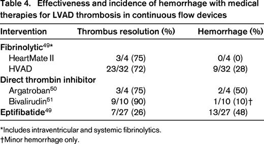 Effectiveness and incidence of hemorrhage with medical therapies for LVAD thrombosis in continuous flow devices