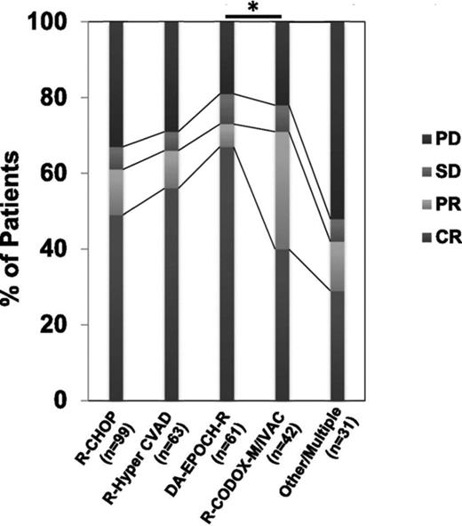 Figure 2. Response rates of various regimens in a retrospective multicenter series of double-hit DLBCL (adapted from Petrich et al with permission36 (Fig 1)).