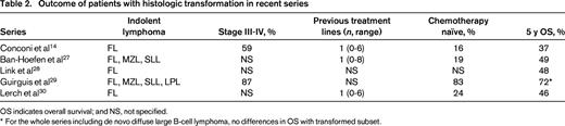 Outcome of patients with histologic transformation in recent series