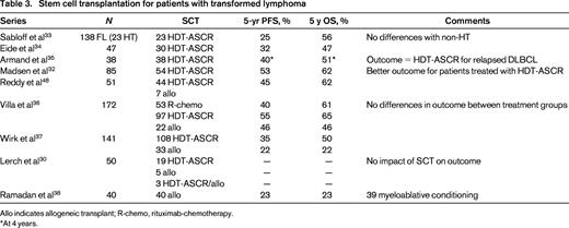 Stem cell transplantation for patients with transformed lymphoma
