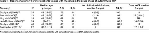 Reports involving 10 or more patients treated with rituximab in the acute phase of autoimmune TTP