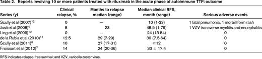 Reports involving 10 or more patients treated with rituximab in the acute phase of autoimmune TTP: outcome