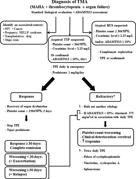 Figure 1. Proposition for the treatment of acute refractory TTP. *As defined by absence of platelet count doubling from baseline after 4 full days of standard treatment. A worsening of the disease was defined as the reappearance of organ dysfunction, thrombocytopenia, and hemolysis after an initial improvement. HUS indicates hemolytic uremic syndrome; Abs, anti-ADAMTS13 antibodies; HIV, human immunodeficiency virus; HELLP, hemolysis, elevated liver enzymes, low platelet count; MAHA, microangiopathic hemolytic anemia.