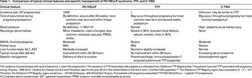 Comparison of typical clinical features and specific management of PE/HELLP syndrome, TTP, and C-TMA