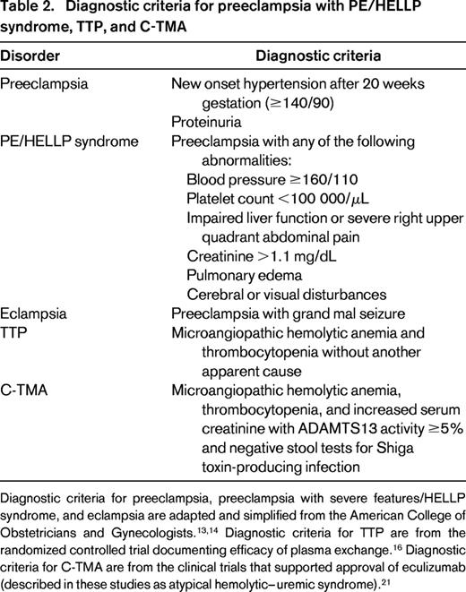 Diagnostic criteria for preeclampsia with PE/HELLP syndrome, TTP, and C-TMA