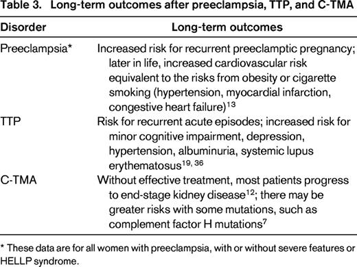 Long-term outcomes after preeclampsia, TTP, and C-TMA