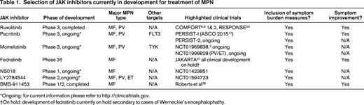 Selection of JAK inhibitors currently in development for treatment of MPN