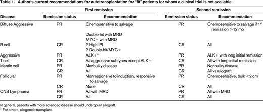Author's current recommendations for autotransplantation for “fit” patients for whom a clinical trial is not available