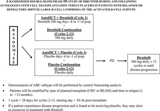 Figure 1. NCTN (alliance-led) and BMT-CTN postautograft phase II trial of ibrutinib for relapsed/refractory ABC NHL.