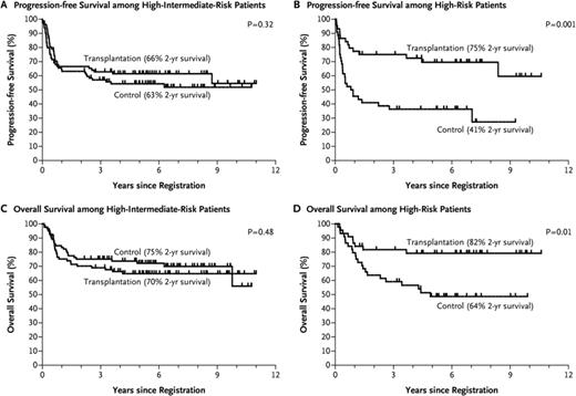 Figure 2. Survival rates among eligible patients who underwent randomization after 5 cycles of CHOP/CHOP-R to either CHOP/CHOP-R ×3 or CHOP/CHOP-R ×1 with an ASCT, according to IPI risk category. Reprinted from Stiff et al13 with permission.