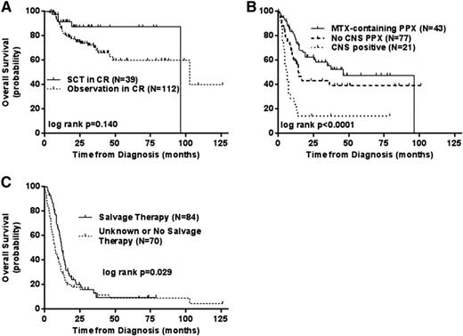 Figure 4. Retrospective analysis of the outcome of double-hit-positive NHL based on the use of transplant (A), CNS involvement or prophylaxis (B), or the use of salvage therapy after relapse (C). Reprinted from Petrich et al40 with permission.