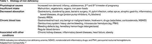 Etiology of iron deficiency