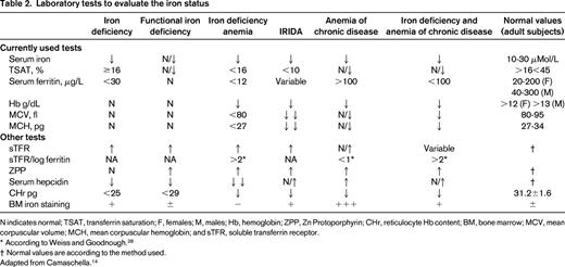 Laboratory tests to evaluate the iron status