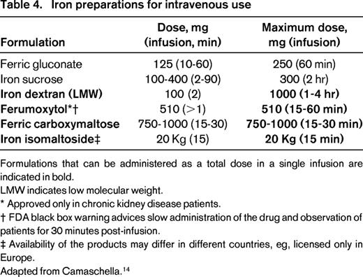 Iron preparations for intravenous use
