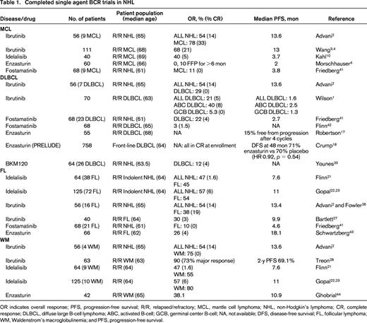 Completed single agent BCR trials in NHL