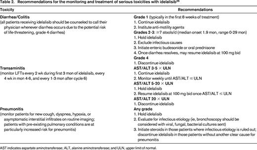 Recommendations for the monitoring and treatment of serious toxicities with idelalisib25