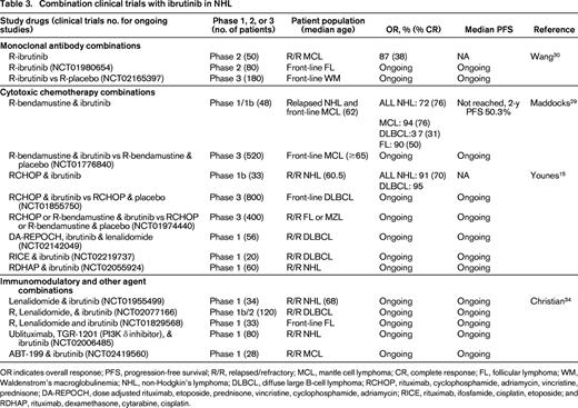 Combination clinical trials with ibrutinib in NHL