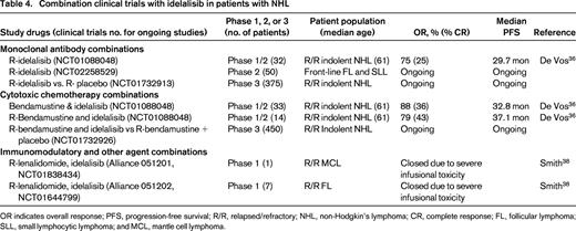 Combination clinical trials with idelalisib in patients with NHL