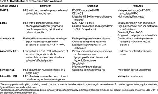 Classification of hypereosinophilic syndromes