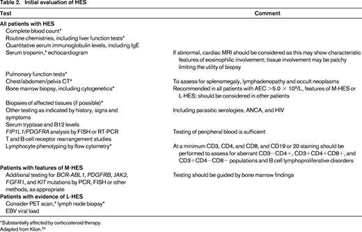 Initial evaluation of HES