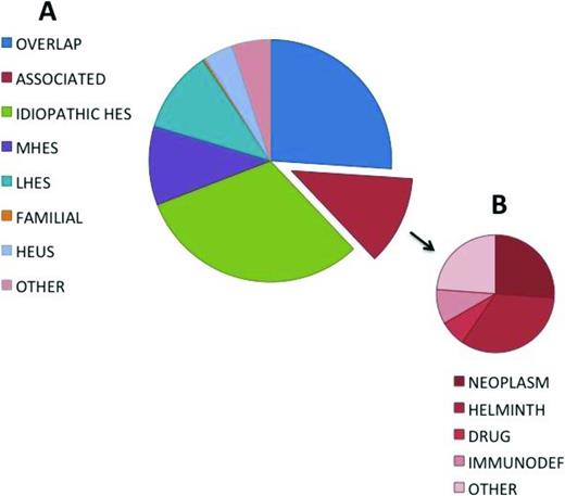 Figure 1. Frequency distribution of diagnoses in a cohort of 302 subjects referred for evaluation of unexplained hypereosinophilia. Adapted from Klion.25